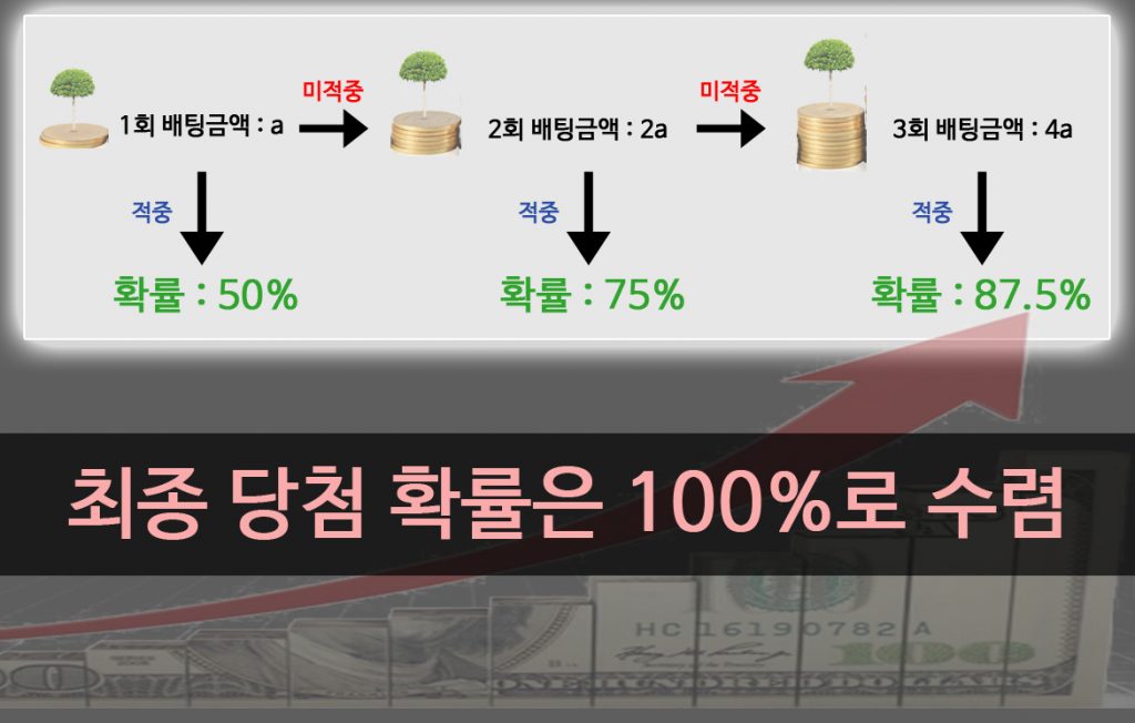 바카라 마틴게일 방법